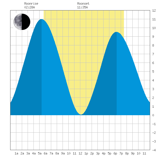 Wellfleet tide chart for Saturday, April 23, 2022