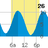 Wellfleet tide chart for Tuesday, April 26, 2022