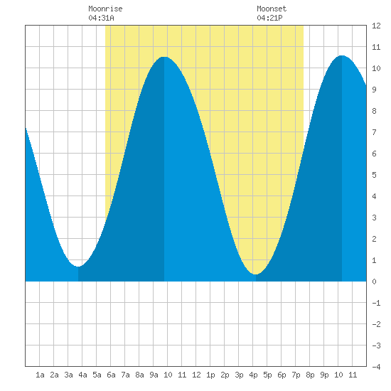 Wellfleet tide chart for Wednesday, April 27, 2022