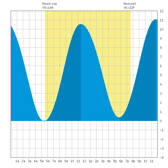 Wellfleet tide chart for Friday, April 29, 2022