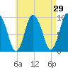 Wellfleet tide chart for Friday, April 29, 2022