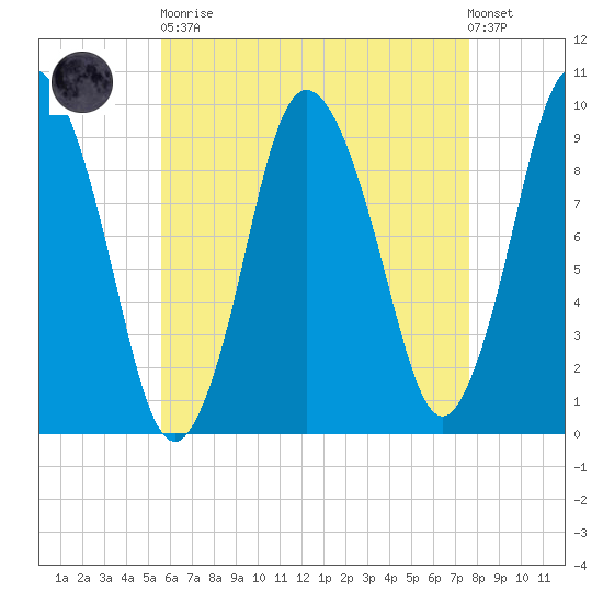 Wellfleet tide chart for Saturday, April 30, 2022