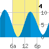 Wellfleet tide chart for Monday, April 4, 2022