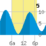 Wellfleet tide chart for Tuesday, April 5, 2022