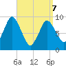 Wellfleet tide chart for Thursday, April 7, 2022