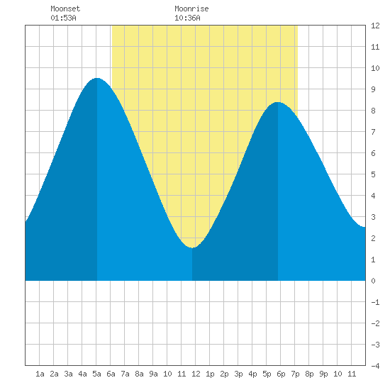 Wellfleet tide chart for Friday, April 8, 2022