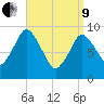 Wellfleet tide chart for Saturday, April 9, 2022