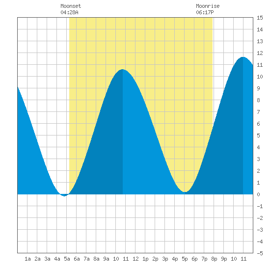 Wellfleet tide chart for Saturday, May 14, 2022