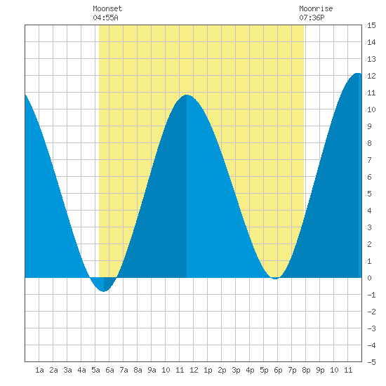 Wellfleet tide chart for Sunday, May 15, 2022