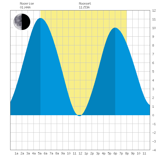 Wellfleet tide chart for Sunday, May 22, 2022