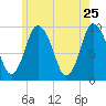 Wellfleet tide chart for Wednesday, May 25, 2022