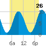 Wellfleet tide chart for Thursday, May 26, 2022
