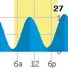 Wellfleet tide chart for Friday, May 27, 2022