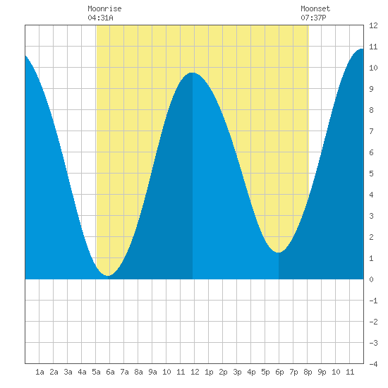 Wellfleet tide chart for Sunday, May 29, 2022