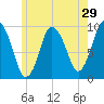 Wellfleet tide chart for Sunday, May 29, 2022
