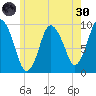 Wellfleet tide chart for Monday, May 30, 2022