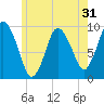 Wellfleet tide chart for Tuesday, May 31, 2022