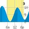 Wellfleet tide chart for Tuesday, May 3, 2022