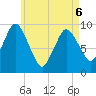 Wellfleet tide chart for Friday, May 6, 2022