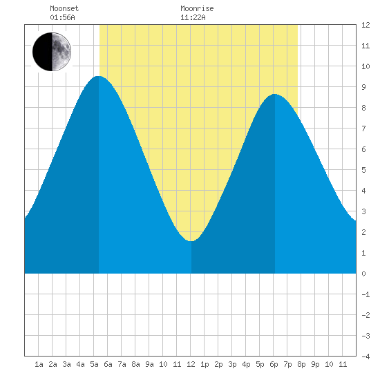 Wellfleet tide chart for Sunday, May 8, 2022
