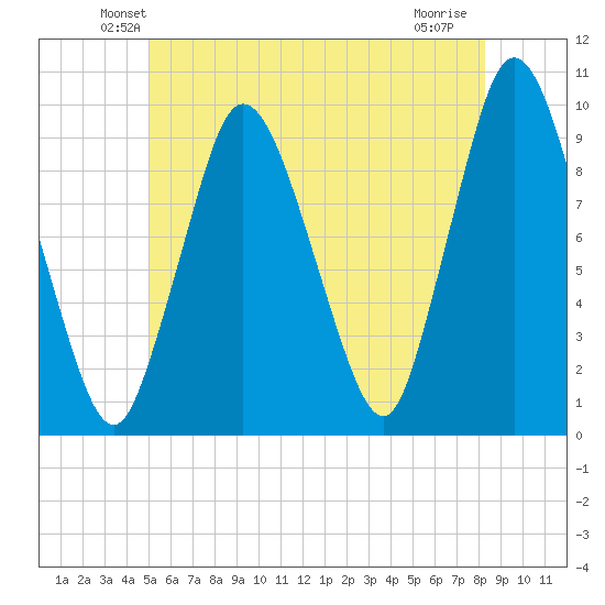 Wellfleet tide chart for Saturday, June 11, 2022