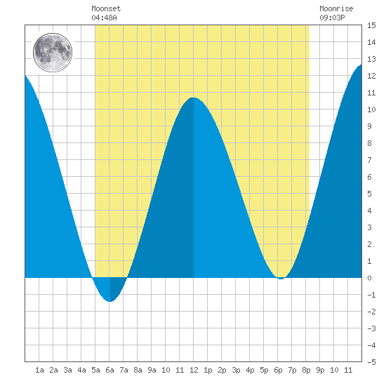 Wellfleet tide chart for Tuesday, June 14, 2022
