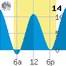 Wellfleet tide chart for Tuesday, June 14, 2022