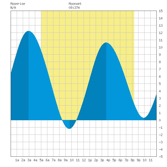 Wellfleet tide chart for Saturday, June 18, 2022