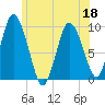 Wellfleet tide chart for Saturday, June 18, 2022