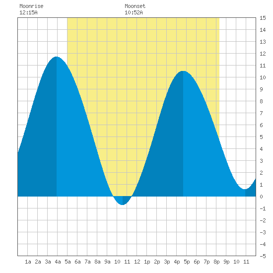 Wellfleet tide chart for Sunday, June 19, 2022