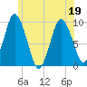 Wellfleet tide chart for Sunday, June 19, 2022