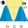 Wellfleet tide chart for Monday, June 20, 2022