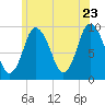 Wellfleet tide chart for Thursday, June 23, 2022