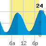 Wellfleet tide chart for Friday, June 24, 2022