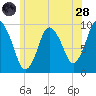 Wellfleet tide chart for Tuesday, June 28, 2022