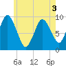 Wellfleet tide chart for Friday, June 3, 2022