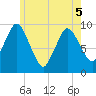 Wellfleet tide chart for Sunday, June 5, 2022