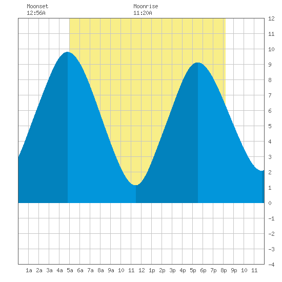 Wellfleet tide chart for Monday, June 6, 2022