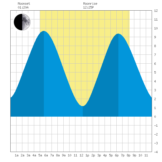 Wellfleet tide chart for Tuesday, June 7, 2022