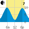 Wellfleet tide chart for Tuesday, June 7, 2022