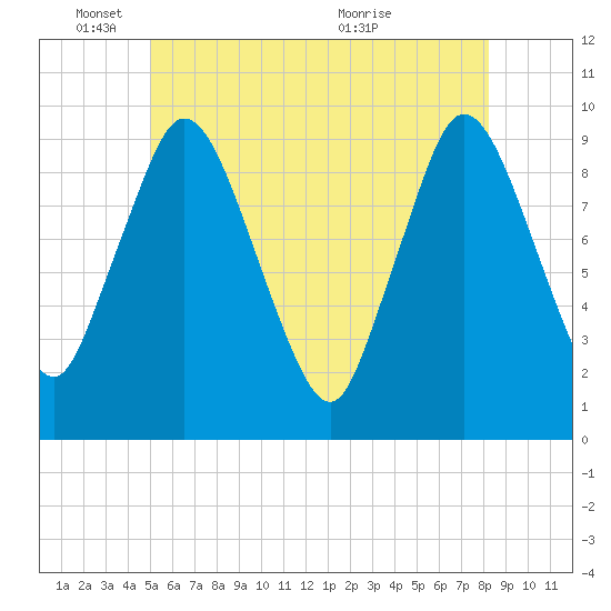 Wellfleet tide chart for Wednesday, June 8, 2022