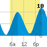 Wellfleet tide chart for Sunday, July 10, 2022