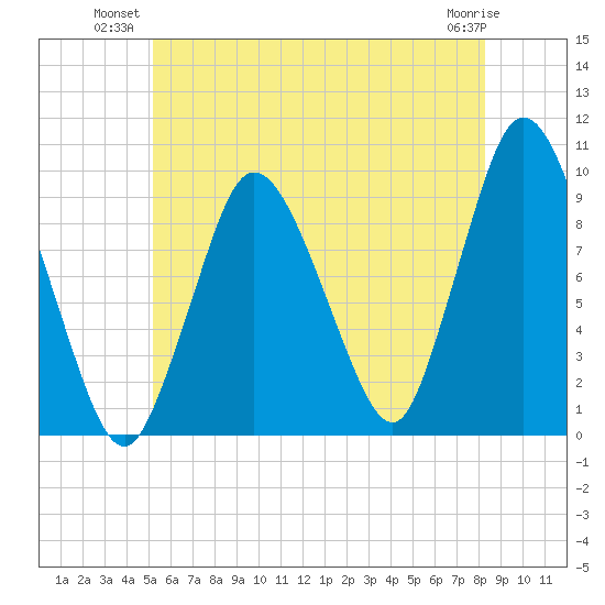 Wellfleet tide chart for Monday, July 11, 2022