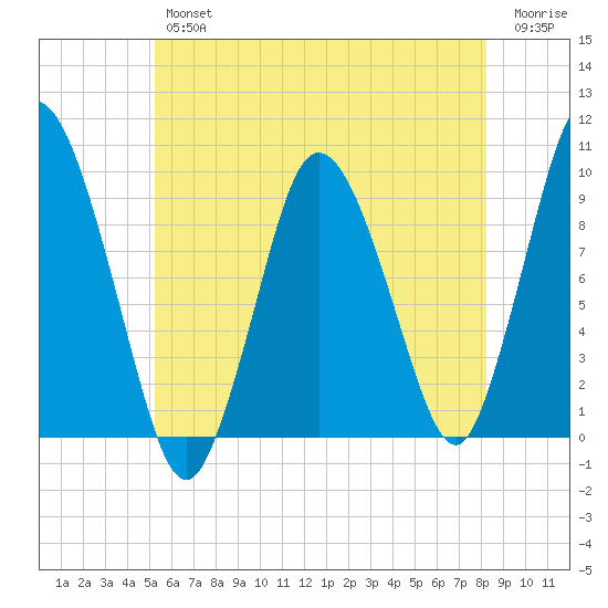 Wellfleet tide chart for Thursday, July 14, 2022