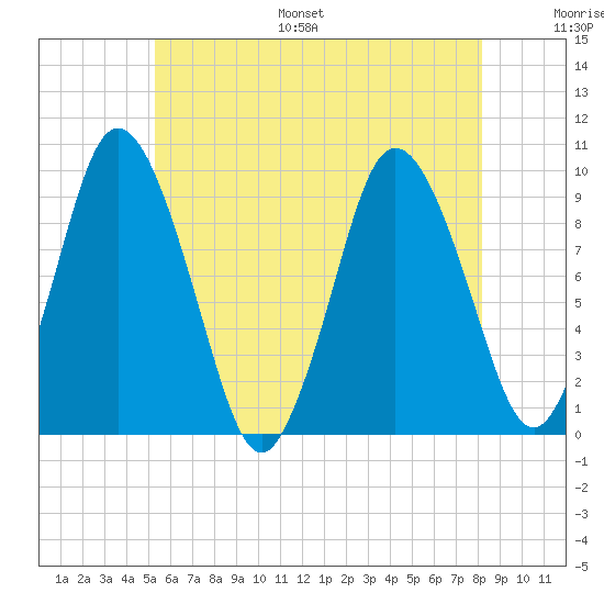 Wellfleet tide chart for Monday, July 18, 2022