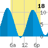 Wellfleet tide chart for Monday, July 18, 2022
