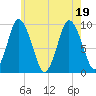 Wellfleet tide chart for Tuesday, July 19, 2022