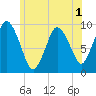 Wellfleet tide chart for Friday, July 1, 2022