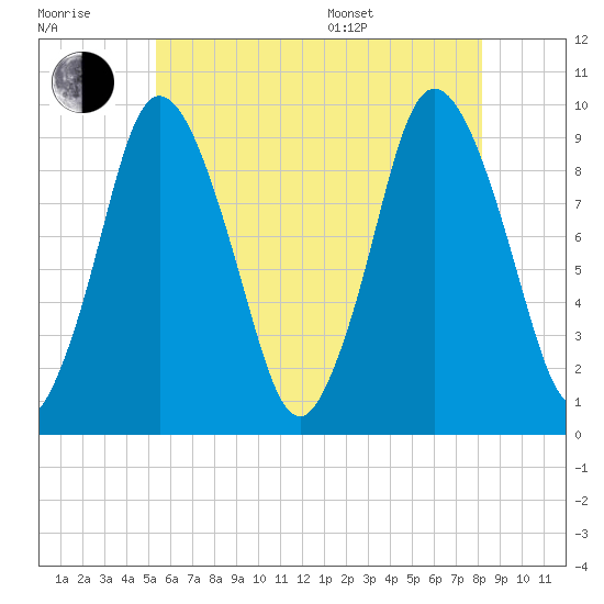 Wellfleet tide chart for Wednesday, July 20, 2022
