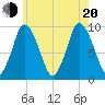 Wellfleet tide chart for Wednesday, July 20, 2022
